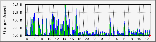 busa-9300_gigabitethernet3_0_9 Traffic Graph