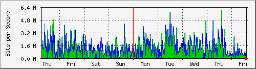 week