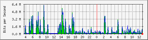busa-9300_gigabitethernet4_0_1 Traffic Graph