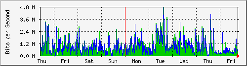 week