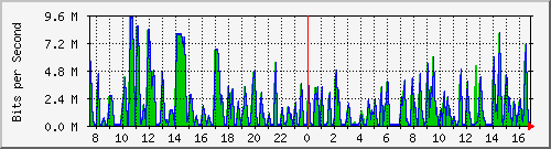 busa-9300_gigabitethernet4_0_10 Traffic Graph