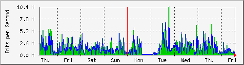 week