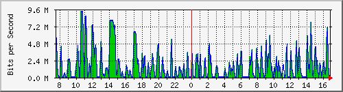 busa-9300_gigabitethernet4_0_14 Traffic Graph