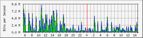 busa-9300_gigabitethernet4_0_15 Traffic Graph