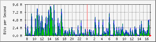 busa-9300_gigabitethernet4_0_16 Traffic Graph