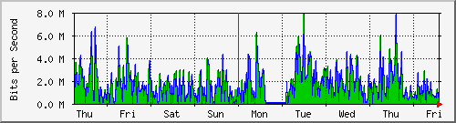 week