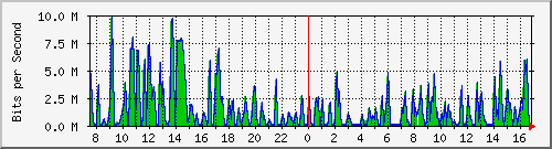 busa-9300_gigabitethernet4_0_17 Traffic Graph