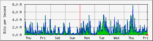 week