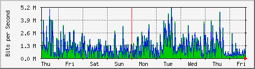 week