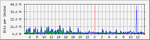 busa-9300_gigabitethernet4_0_2 Traffic Graph