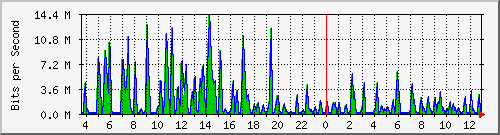 busa-9300_gigabitethernet4_0_20 Traffic Graph