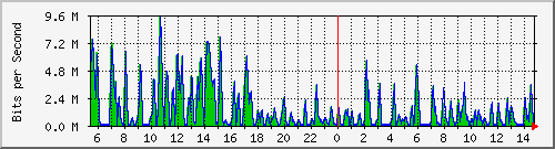 busa-9300_gigabitethernet4_0_22 Traffic Graph