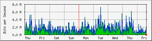 week