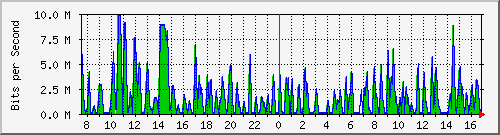 busa-9300_gigabitethernet4_0_23 Traffic Graph