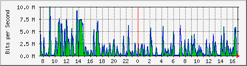 busa-9300_gigabitethernet4_0_25 Traffic Graph
