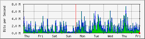 week