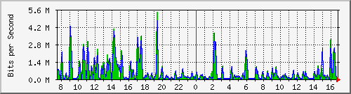 busa-9300_gigabitethernet4_0_26 Traffic Graph