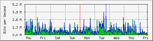 week