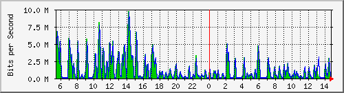 busa-9300_gigabitethernet4_0_28 Traffic Graph