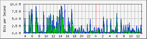 busa-9300_gigabitethernet4_0_30 Traffic Graph