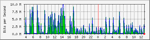 busa-9300_gigabitethernet4_0_32 Traffic Graph