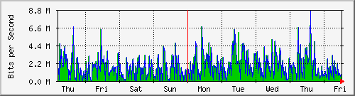 week