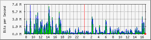 busa-9300_gigabitethernet4_0_34 Traffic Graph
