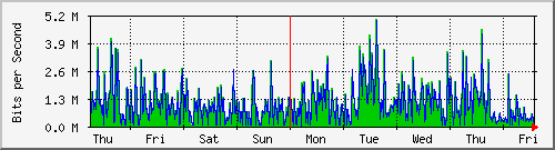 week