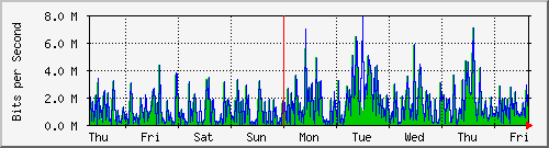 week
