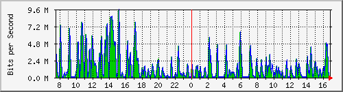 busa-9300_gigabitethernet4_0_38 Traffic Graph