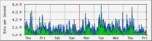 week