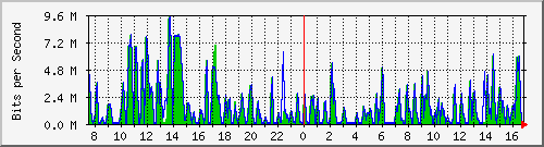 busa-9300_gigabitethernet4_0_40 Traffic Graph
