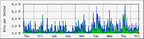 week