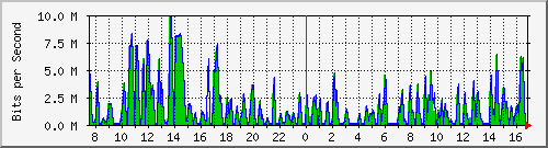 busa-9300_gigabitethernet4_0_42 Traffic Graph