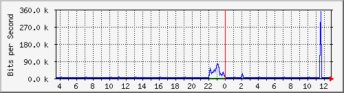 busa-9300_gigabitethernet4_0_45 Traffic Graph