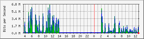 busa-9300_gigabitethernet4_0_7 Traffic Graph