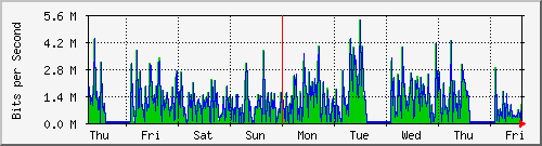 week