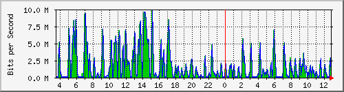 busa-9300_gigabitethernet4_0_9 Traffic Graph