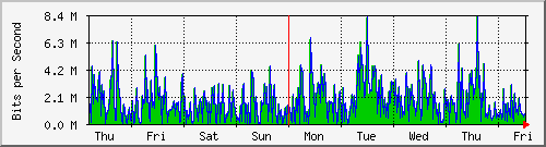 week