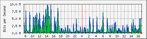 busa-9300_gigabitethernet5_0_11 Traffic Graph