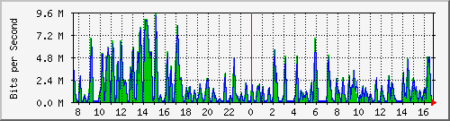 busa-9300_gigabitethernet5_0_12 Traffic Graph