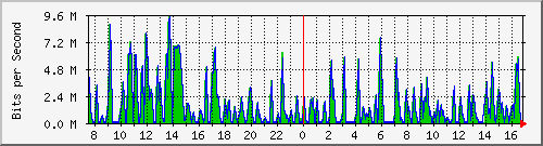 busa-9300_gigabitethernet5_0_14 Traffic Graph