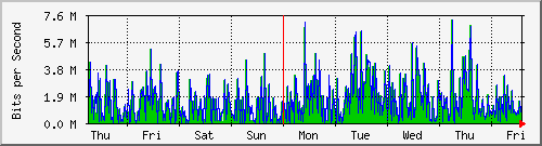 week