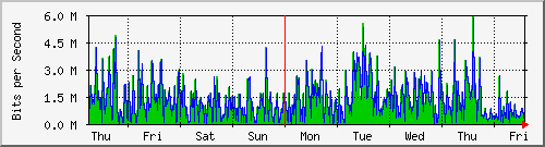 week