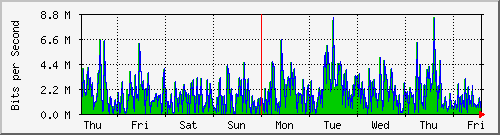 week