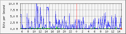 busa-9300_gigabitethernet5_0_18 Traffic Graph
