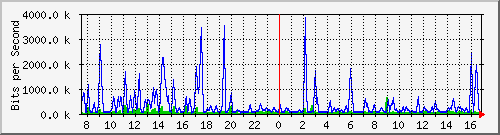 busa-9300_gigabitethernet5_0_19 Traffic Graph