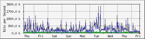 week
