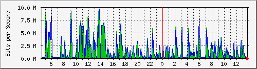 busa-9300_gigabitethernet5_0_2 Traffic Graph