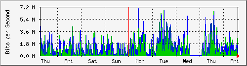 week